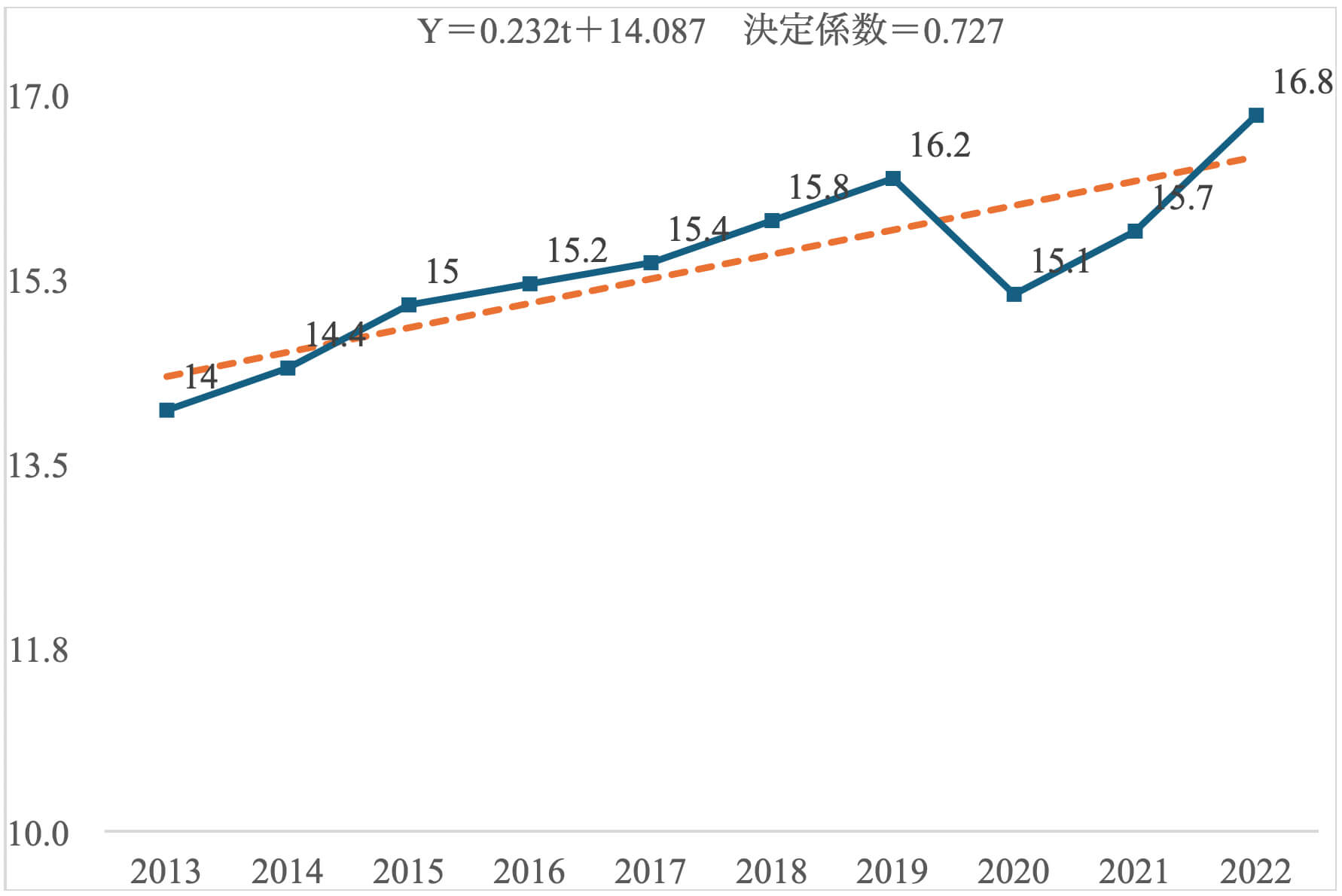 平均有給休暇取得日数（実績値）－規模計