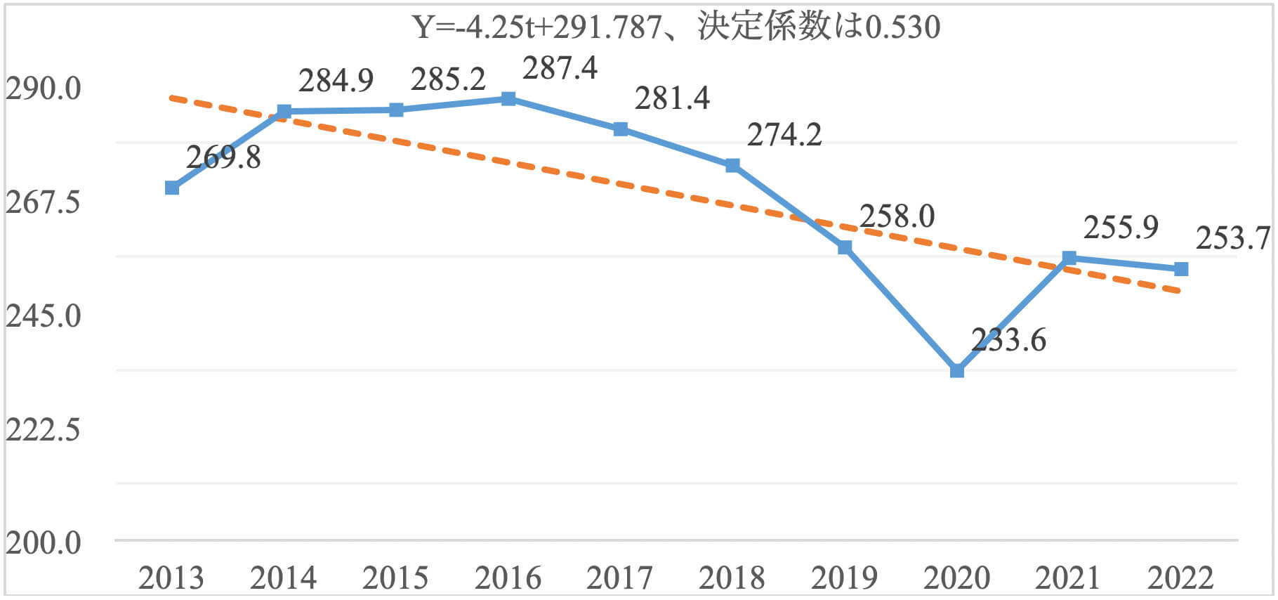 平均年間所定労働時間数（実績値）－規模計