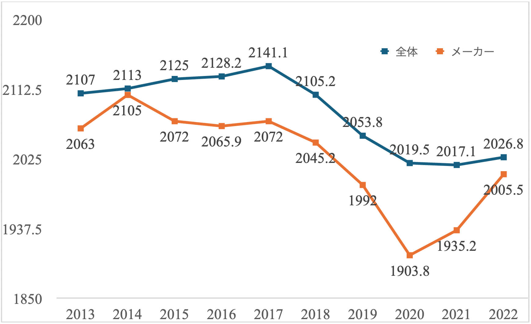 平均年間所定労働時間数（実績値）－規模計