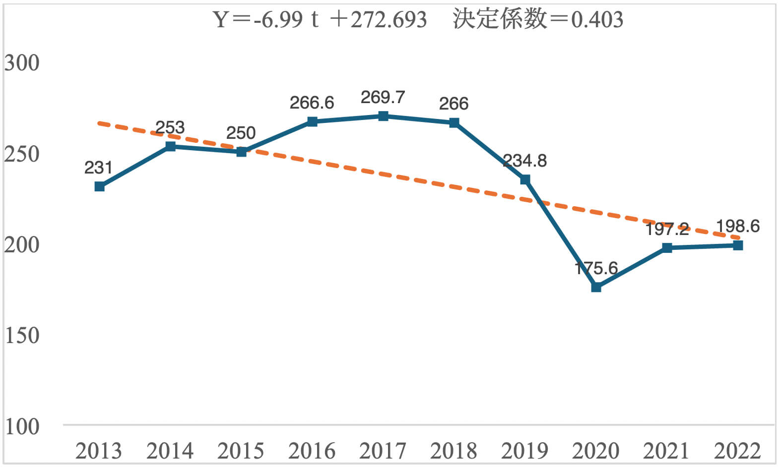 年間所定外労働時間数（実績値）－合計