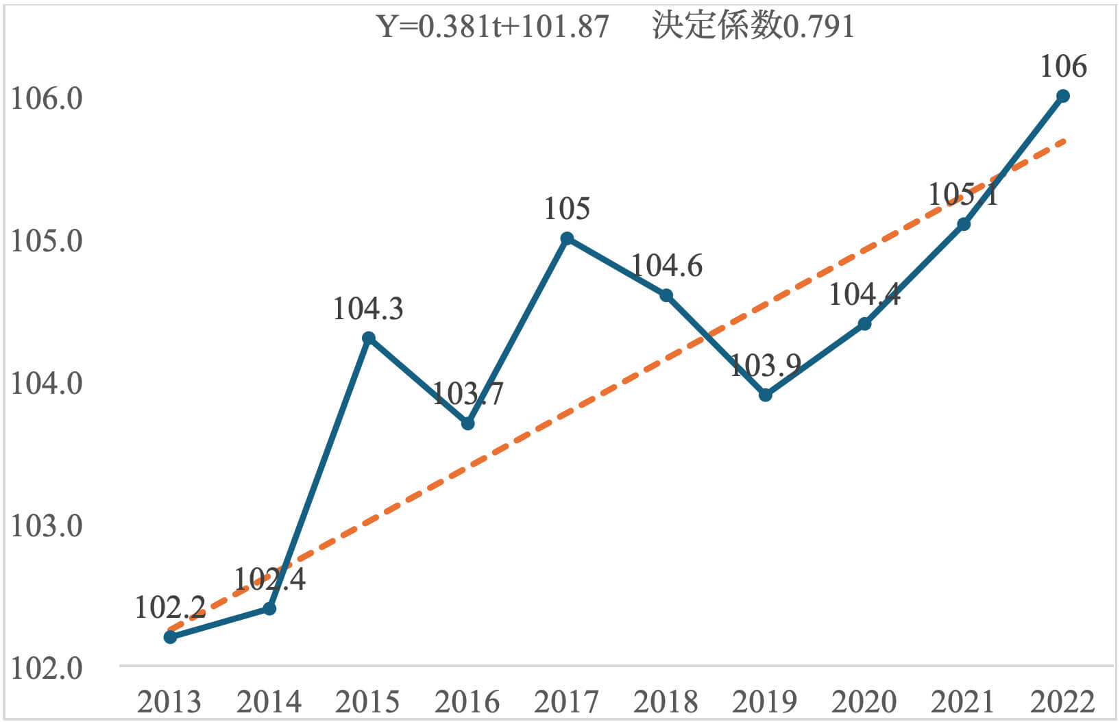 業種別交替勤務者の年間休日日数